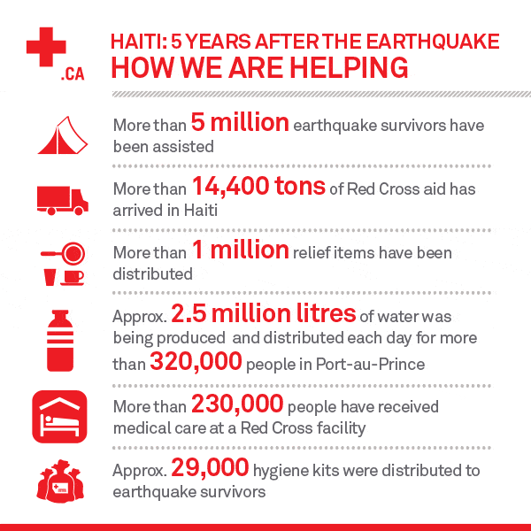 How Red Cross is helping Haiti after earthquake