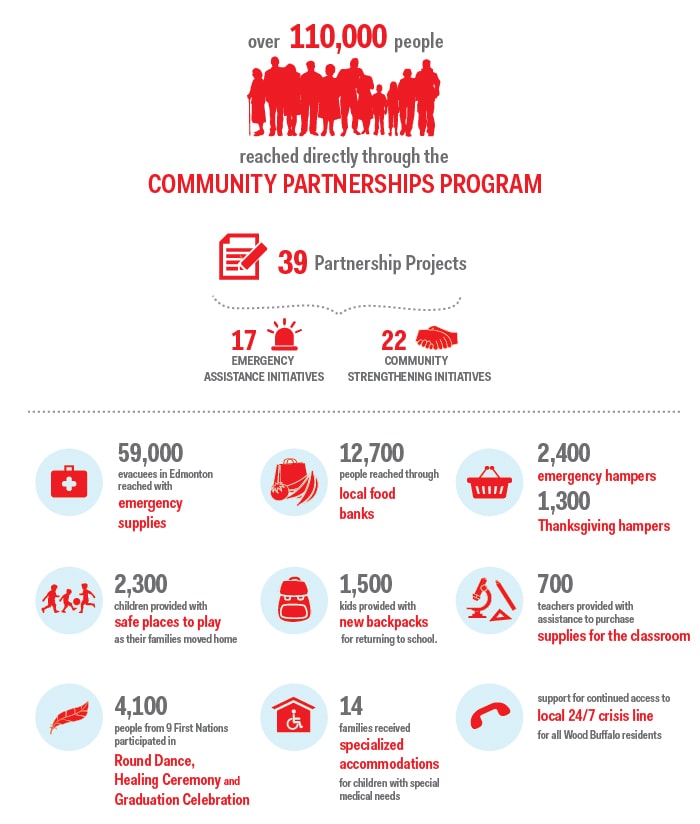 Community Partnerships Program in numbers
