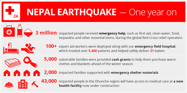 Nepal Earthquake one year on