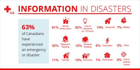 Infographic showing the different types of disasters experienced by Canadians