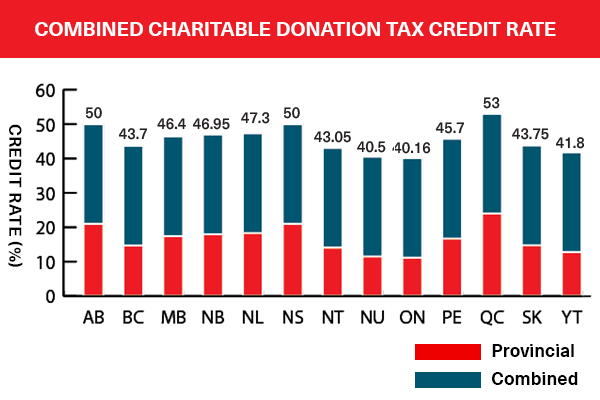 Combined charitable donation tax credit rate