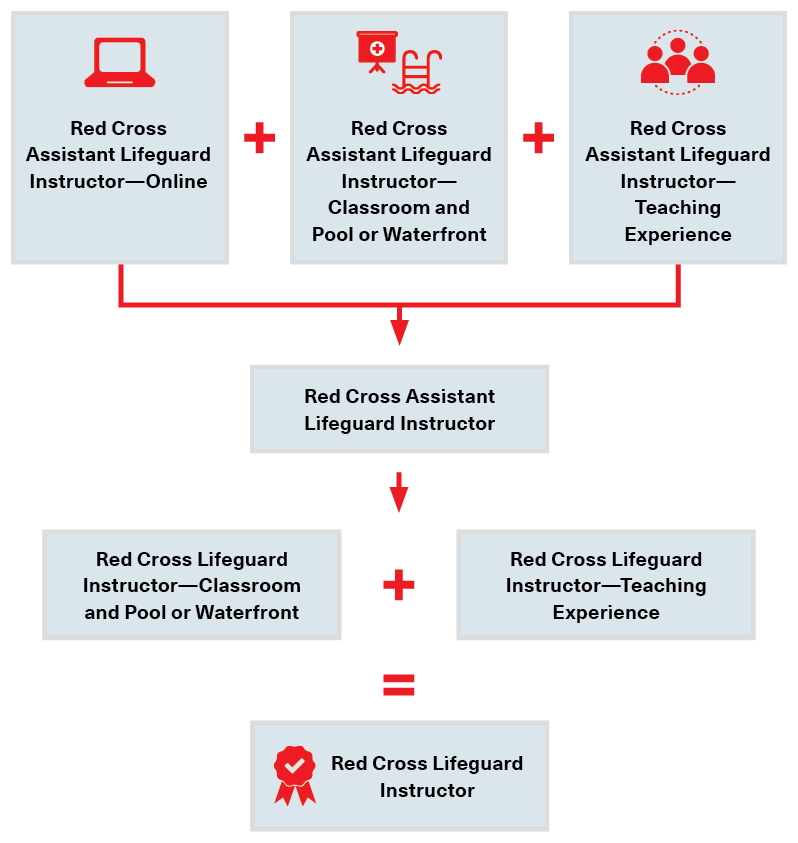 Infographic explaining the several steps needed to become a Red Cross Lifeguard Instructor. Full description to follow.