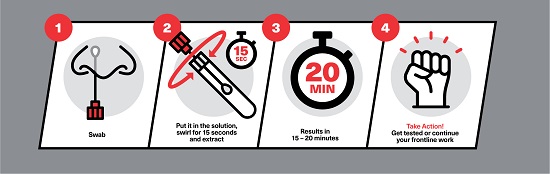 The four steps for performing a COVID-19 rapid antigen test: Step 1: self swab. Step 2: put it in the solution, swirl for 15 seconds and extract. Step 3: results in 15-20 minutes. Step 4: Take Action! Get tested or continue your frontline work.