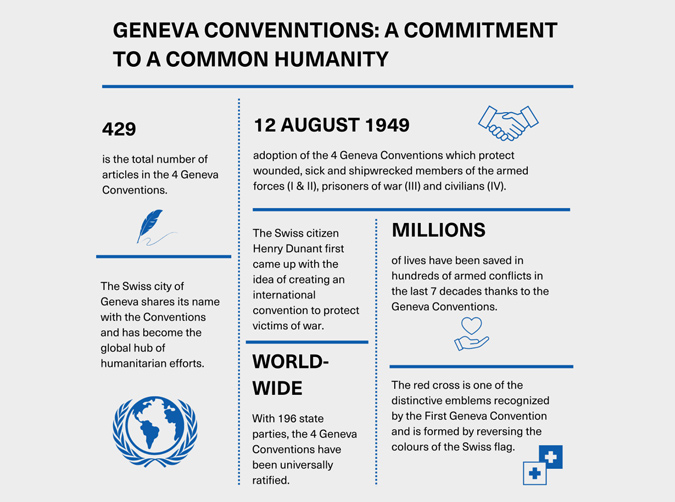 An infographic outlining the history and important factual information about the Geneva Conventions on the eve of their 75th anniversary.