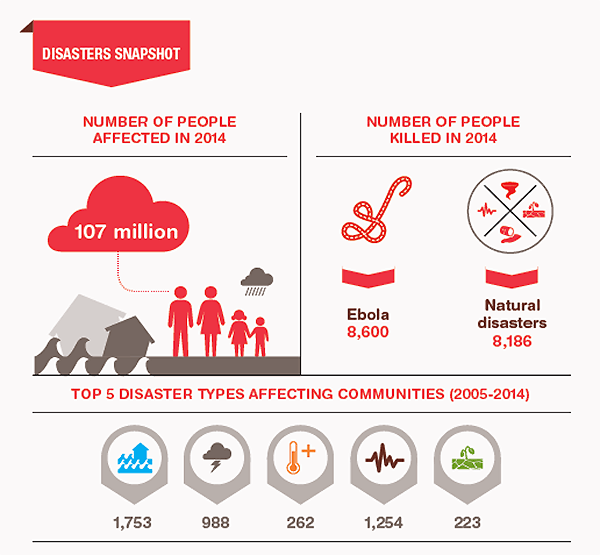 Disasters snapshot from World Disasters Report 2015
