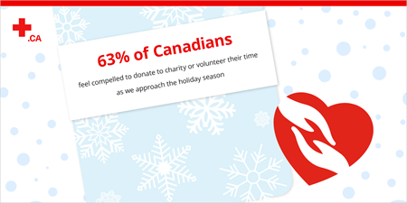 63 per cent of Canadians feel compelled to donate or volunteer